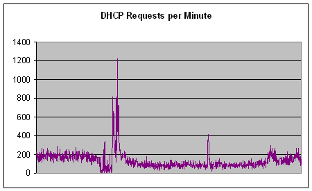 DHCP requests per minute graph