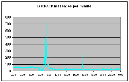 Graph of DHCPACK messages per minute