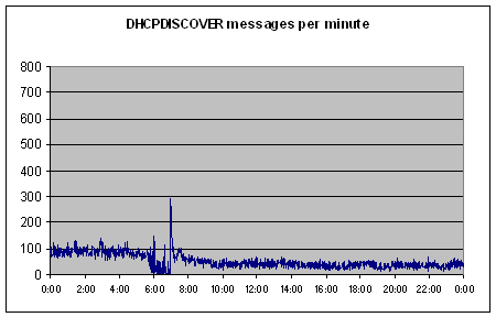 Graph of DHCPDISCOVER messages per minute