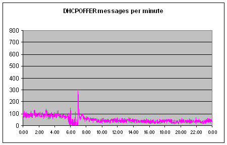 Graph of DHCPOFFER messages per minute