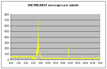 Graph of DHCPREQUEST messages per minute