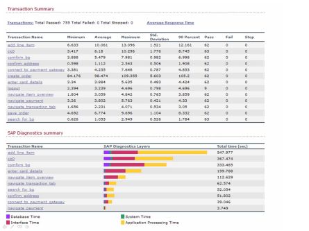 Transaction Time Breakdown