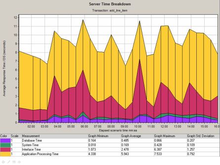 Server Time Breakdown