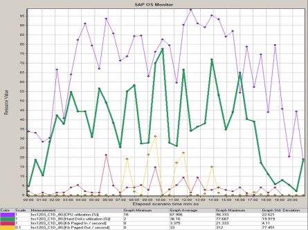 SAP OS Monitor