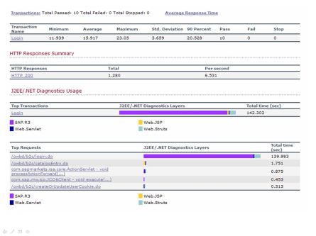 Transaction Response Time Summary