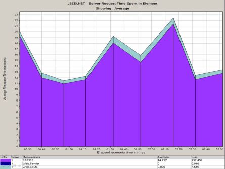 J2EE/.NET - Server Request Time Spent in Element