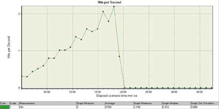 LoadRunner Analysis web hits per second graph