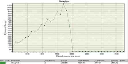 LoadRunner Analysis web throughput graph