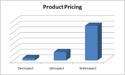 Price comparison of DevInspect, QAInspect, and WebInspect