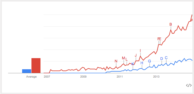 Google Trends: New Relic vs AppDynamics