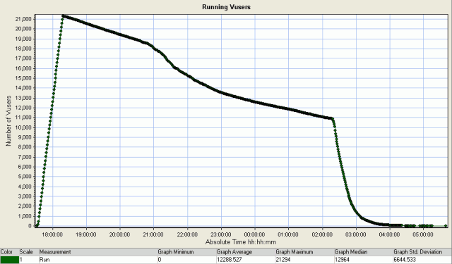 LoadRunner Running Users graph