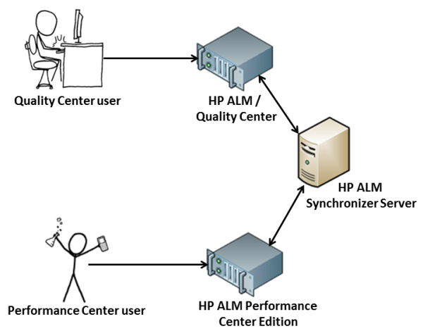 Performance Center Synchronizer