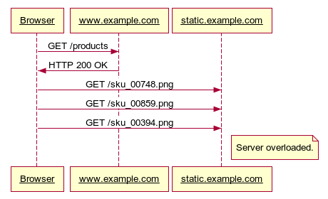 A sequence diagram showing web page resources failing to load